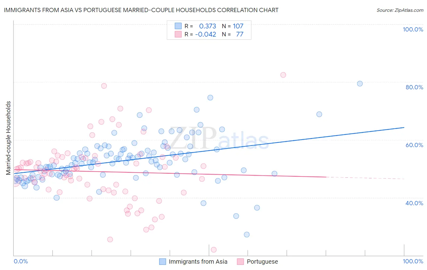 Immigrants from Asia vs Portuguese Married-couple Households