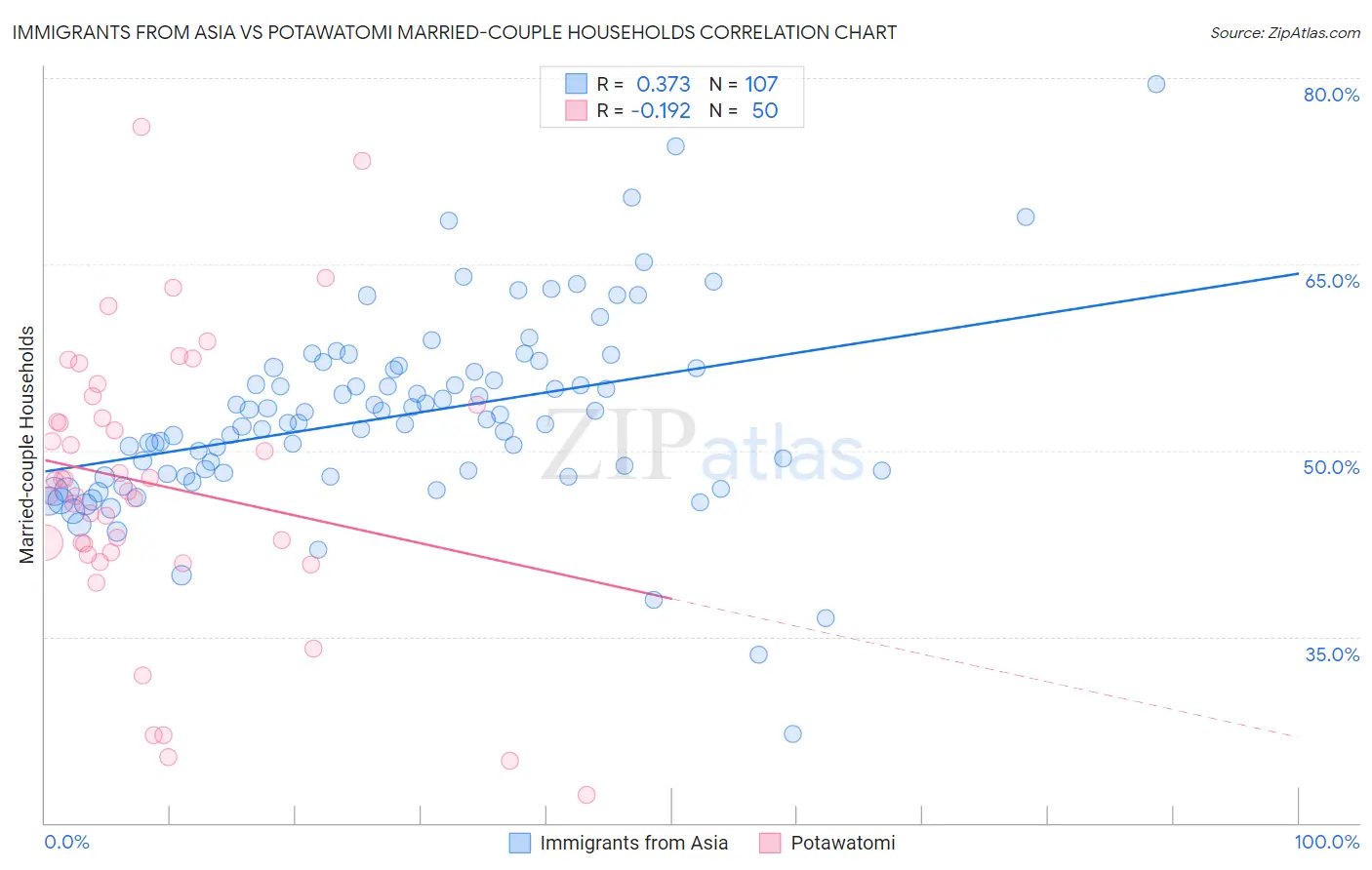 Immigrants from Asia vs Potawatomi Married-couple Households