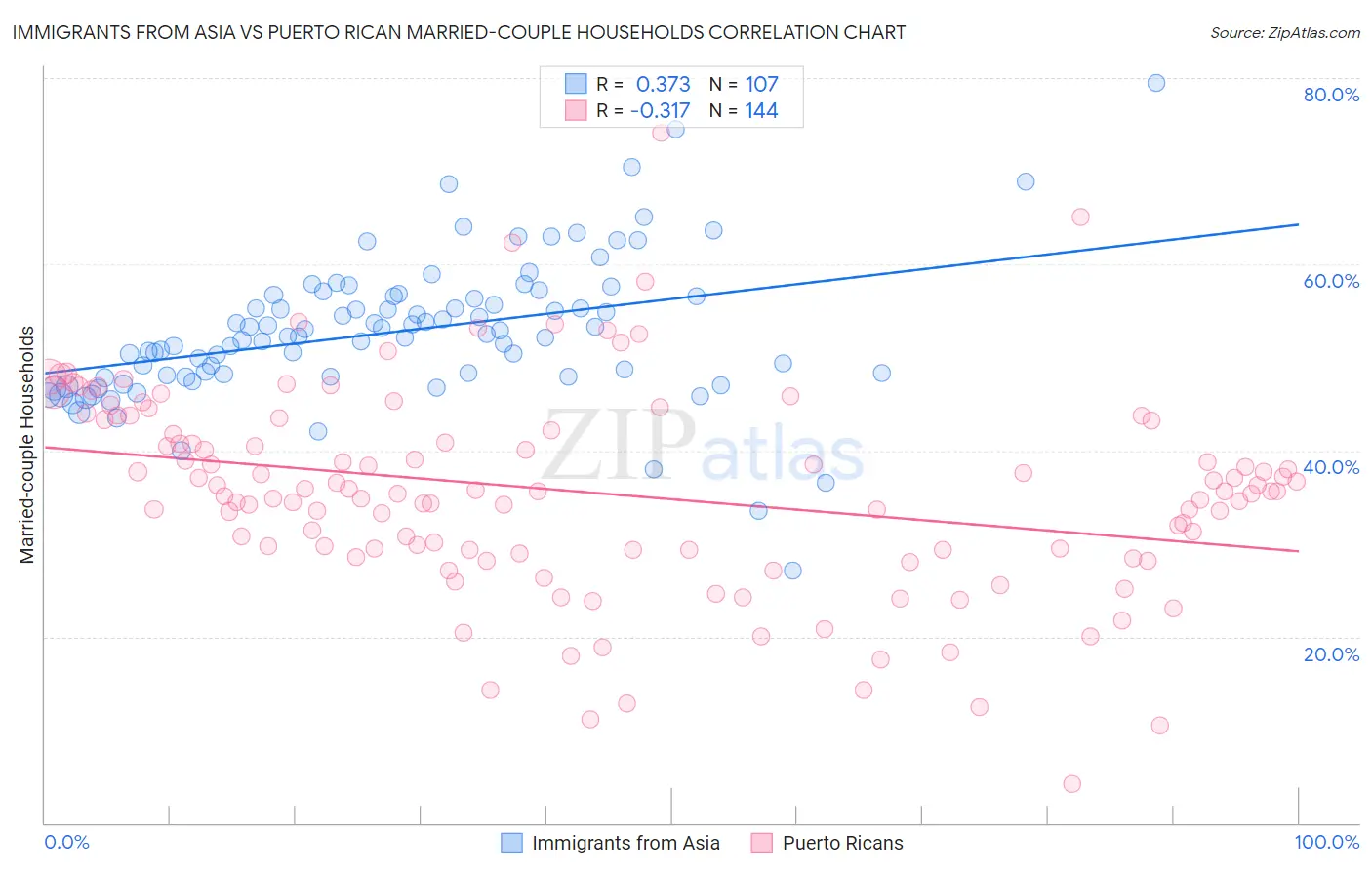 Immigrants from Asia vs Puerto Rican Married-couple Households