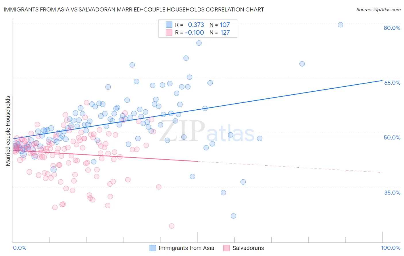 Immigrants from Asia vs Salvadoran Married-couple Households