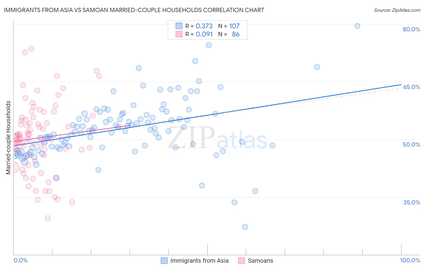 Immigrants from Asia vs Samoan Married-couple Households