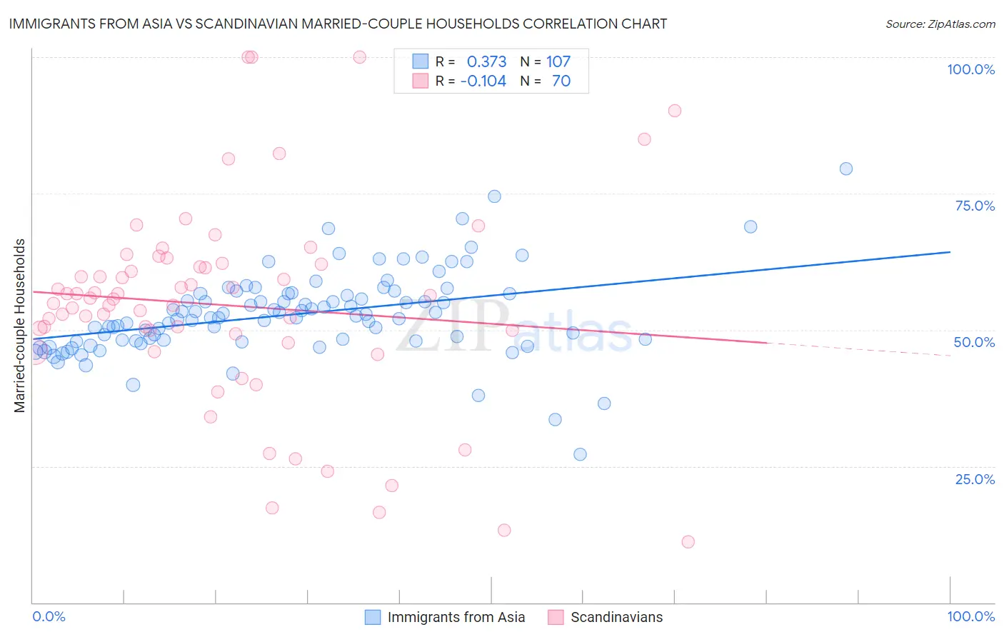 Immigrants from Asia vs Scandinavian Married-couple Households