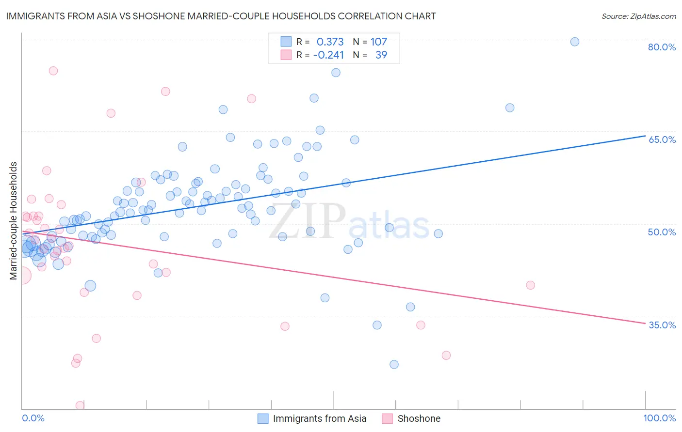 Immigrants from Asia vs Shoshone Married-couple Households