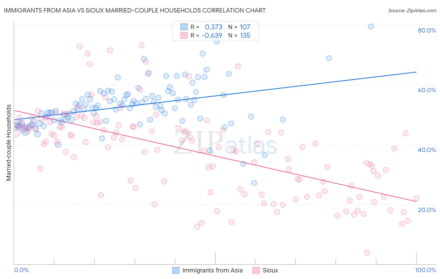 Immigrants from Asia vs Sioux Married-couple Households