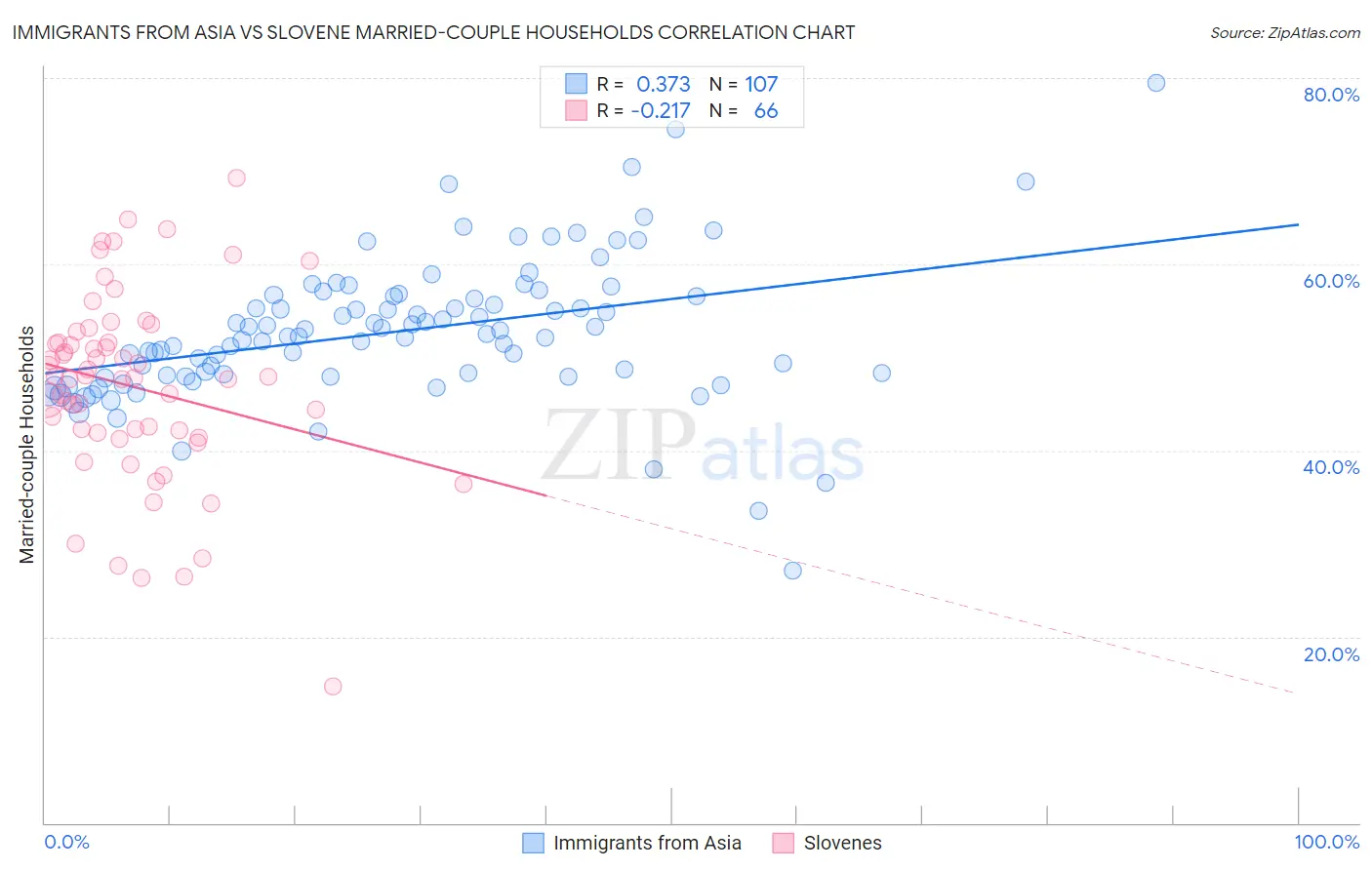 Immigrants from Asia vs Slovene Married-couple Households