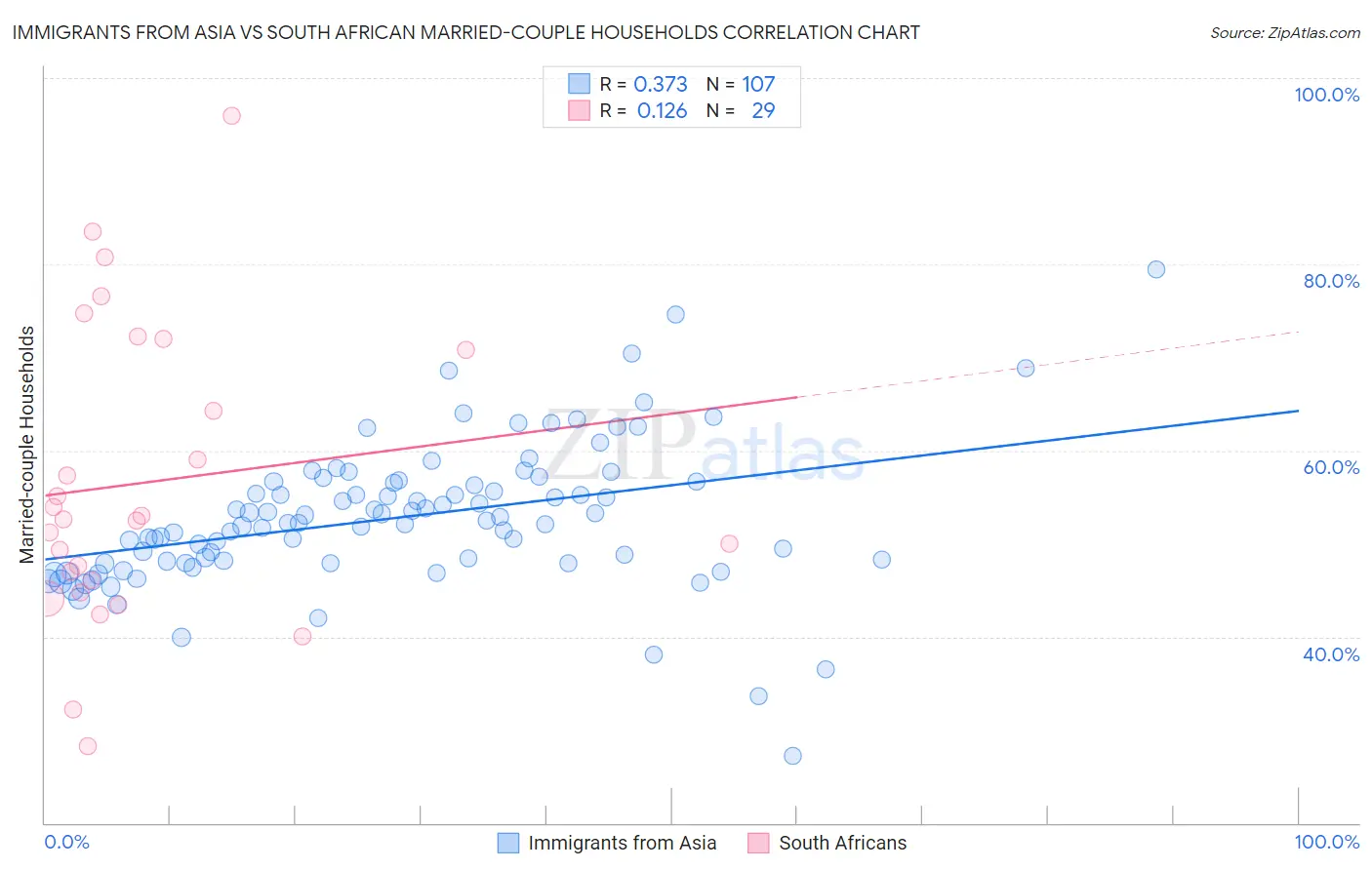 Immigrants from Asia vs South African Married-couple Households