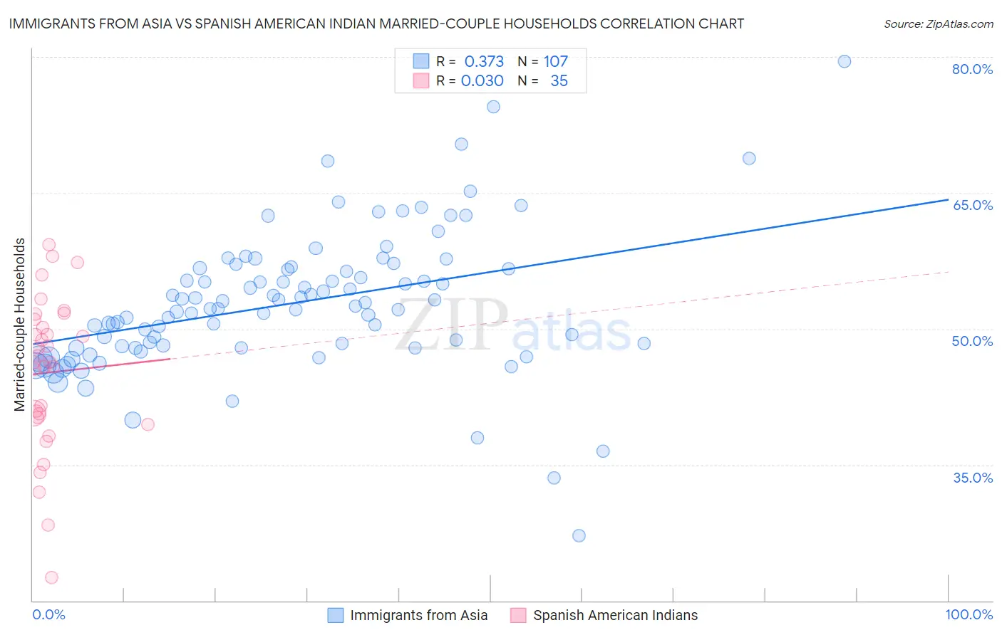 Immigrants from Asia vs Spanish American Indian Married-couple Households