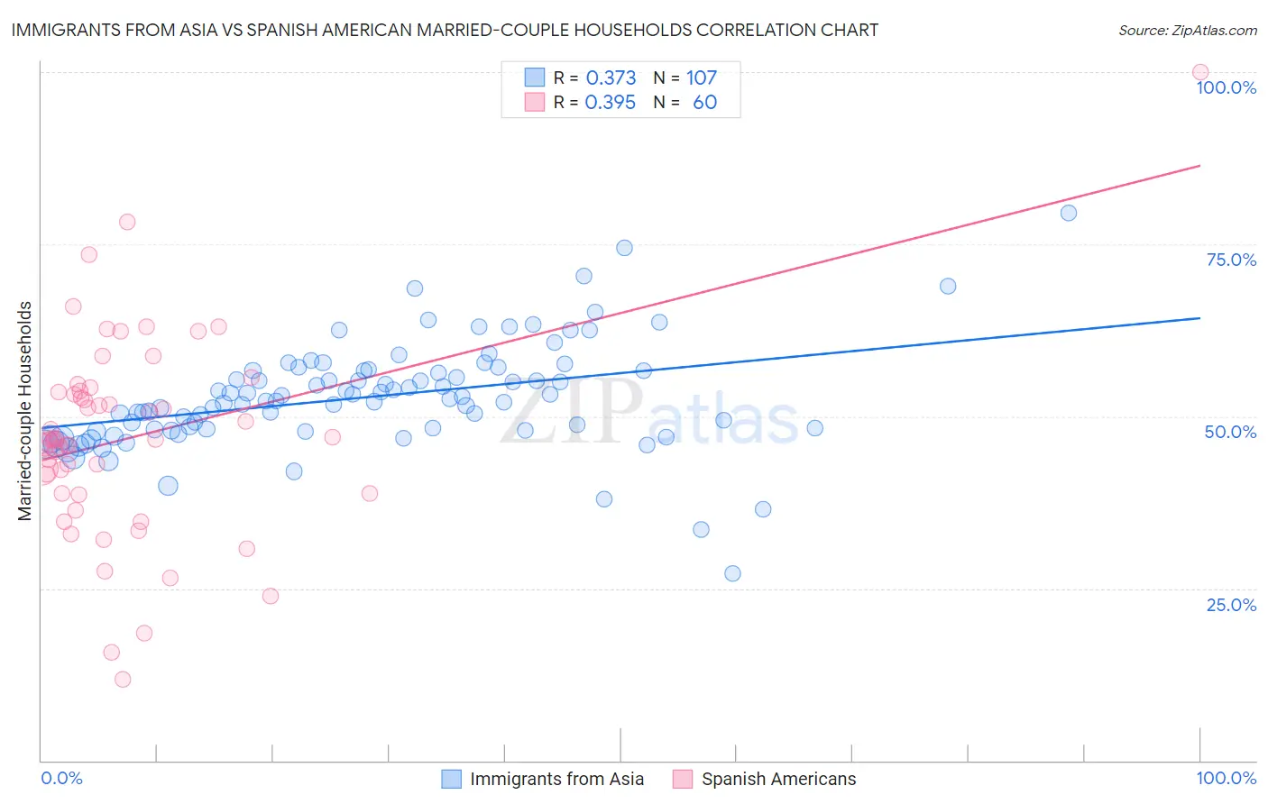 Immigrants from Asia vs Spanish American Married-couple Households