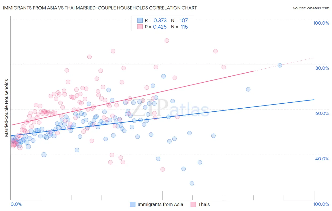 Immigrants from Asia vs Thai Married-couple Households