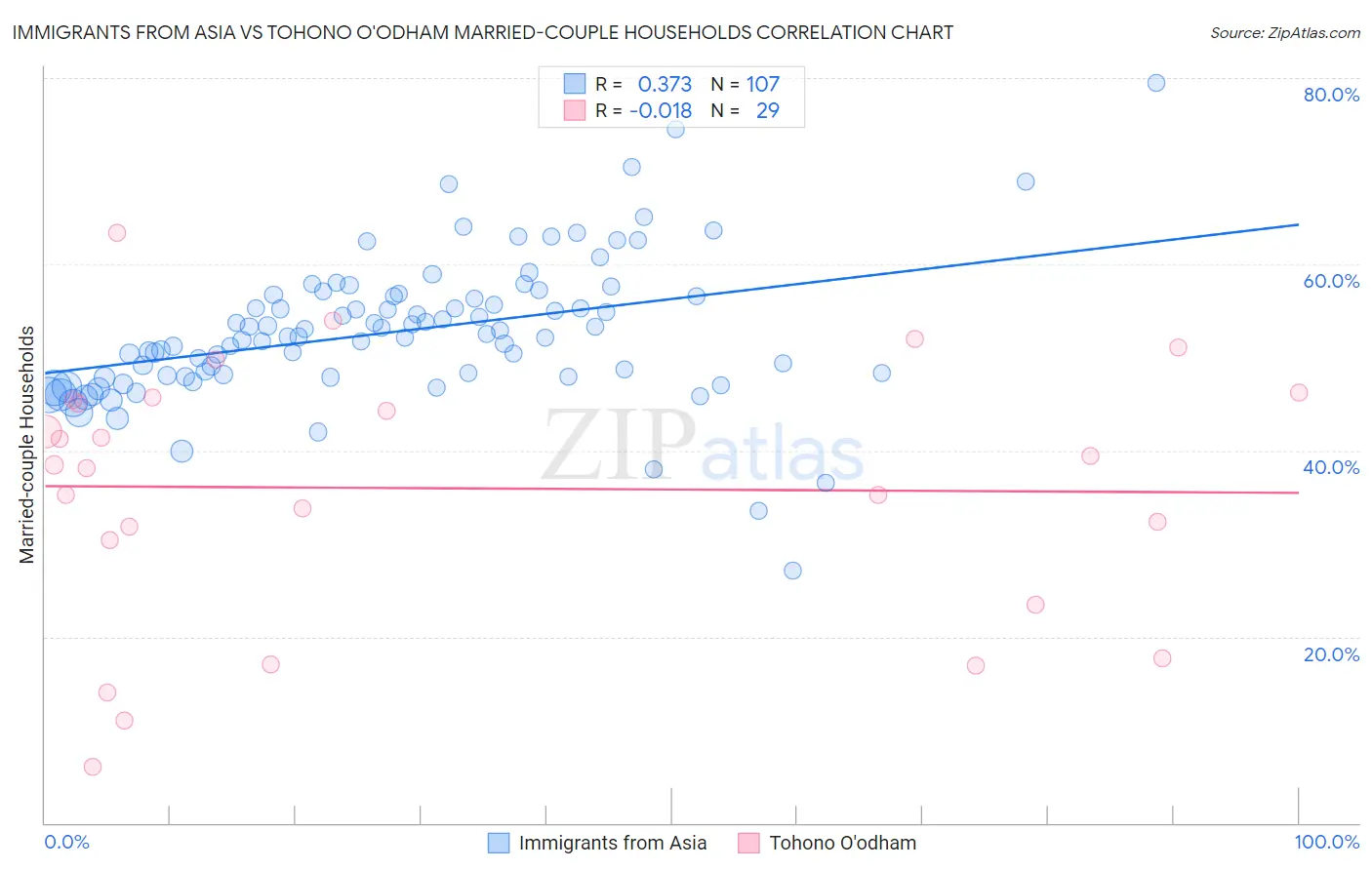 Immigrants from Asia vs Tohono O'odham Married-couple Households