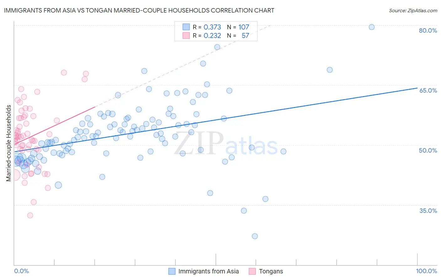 Immigrants from Asia vs Tongan Married-couple Households