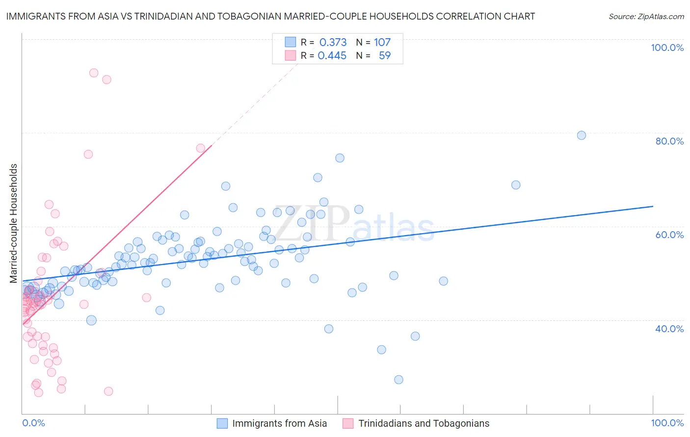 Immigrants from Asia vs Trinidadian and Tobagonian Married-couple Households