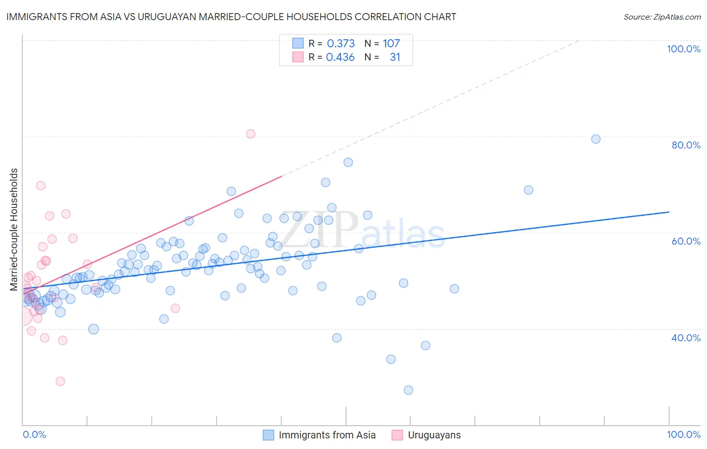 Immigrants from Asia vs Uruguayan Married-couple Households