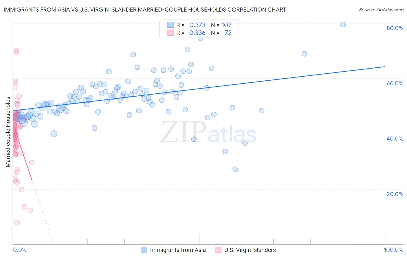 Immigrants from Asia vs U.S. Virgin Islander Married-couple Households