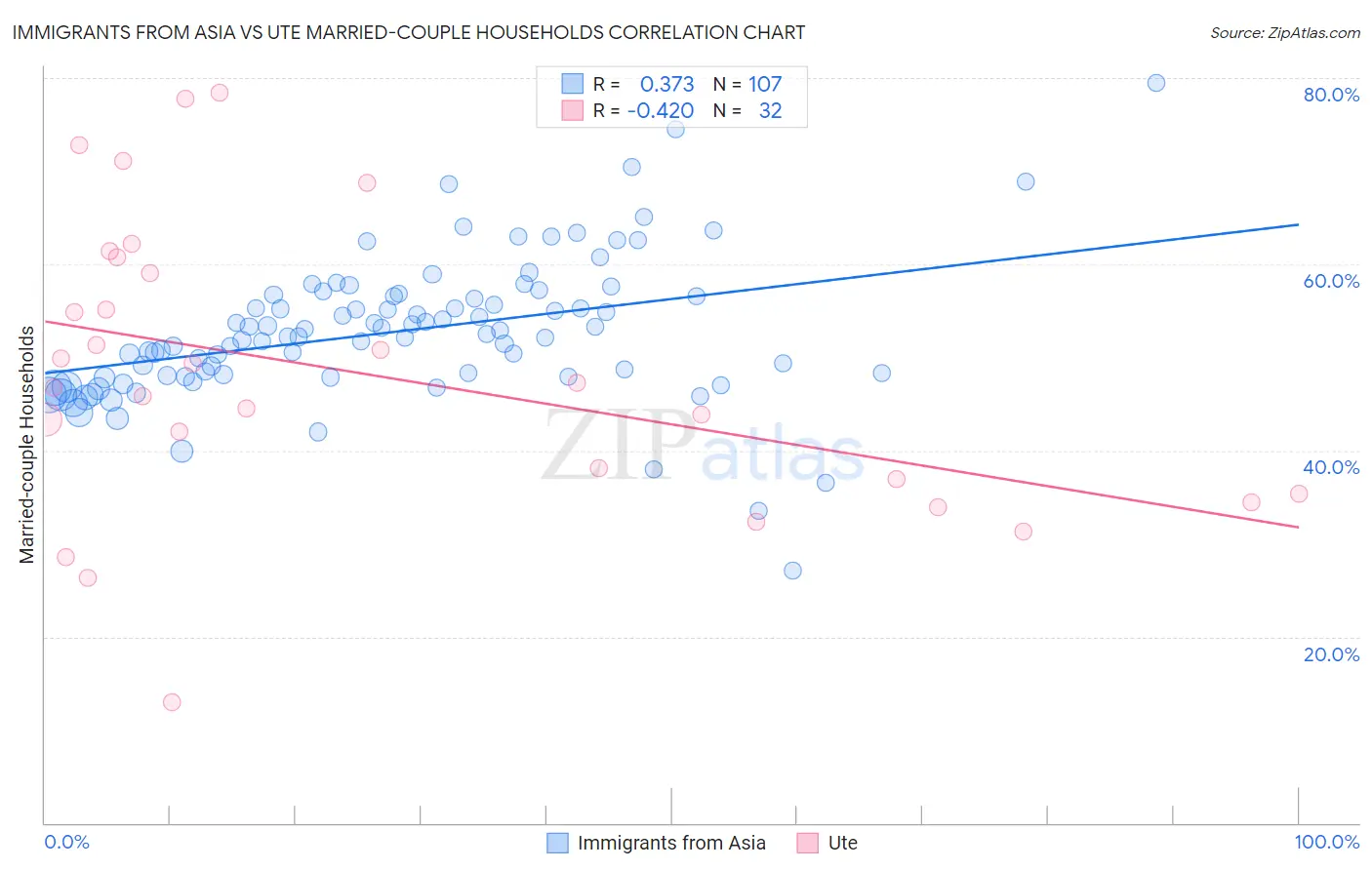 Immigrants from Asia vs Ute Married-couple Households