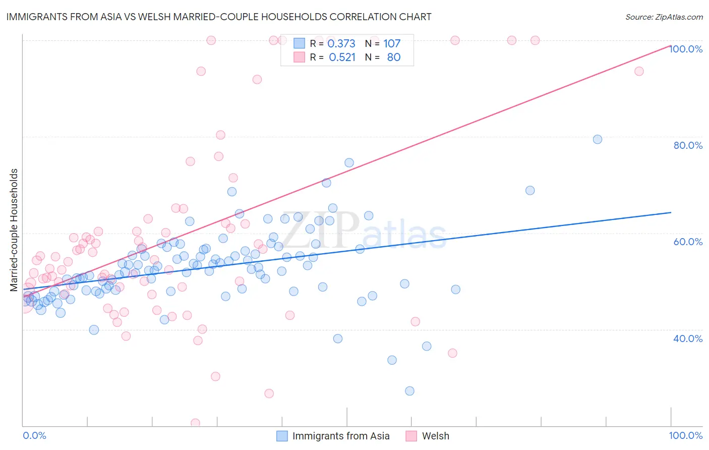 Immigrants from Asia vs Welsh Married-couple Households