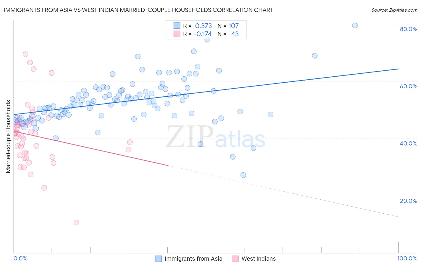 Immigrants from Asia vs West Indian Married-couple Households