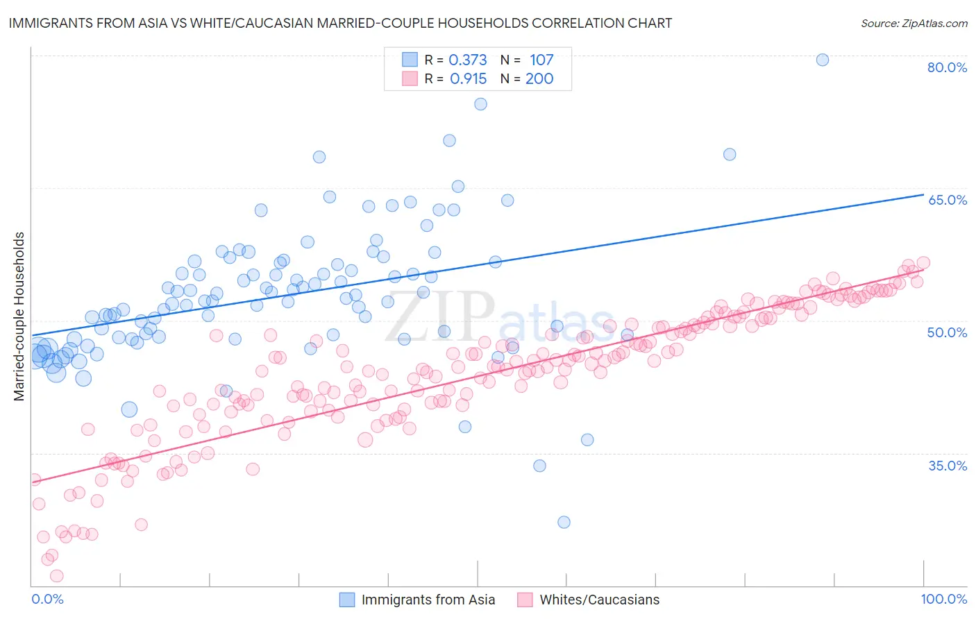 Immigrants from Asia vs White/Caucasian Married-couple Households