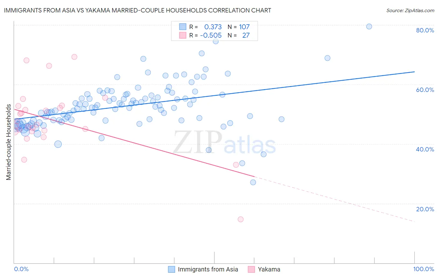 Immigrants from Asia vs Yakama Married-couple Households