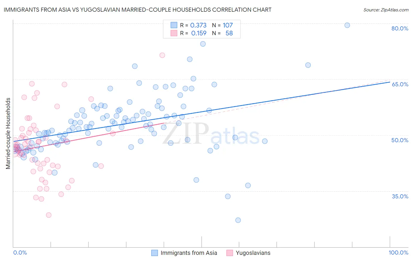 Immigrants from Asia vs Yugoslavian Married-couple Households