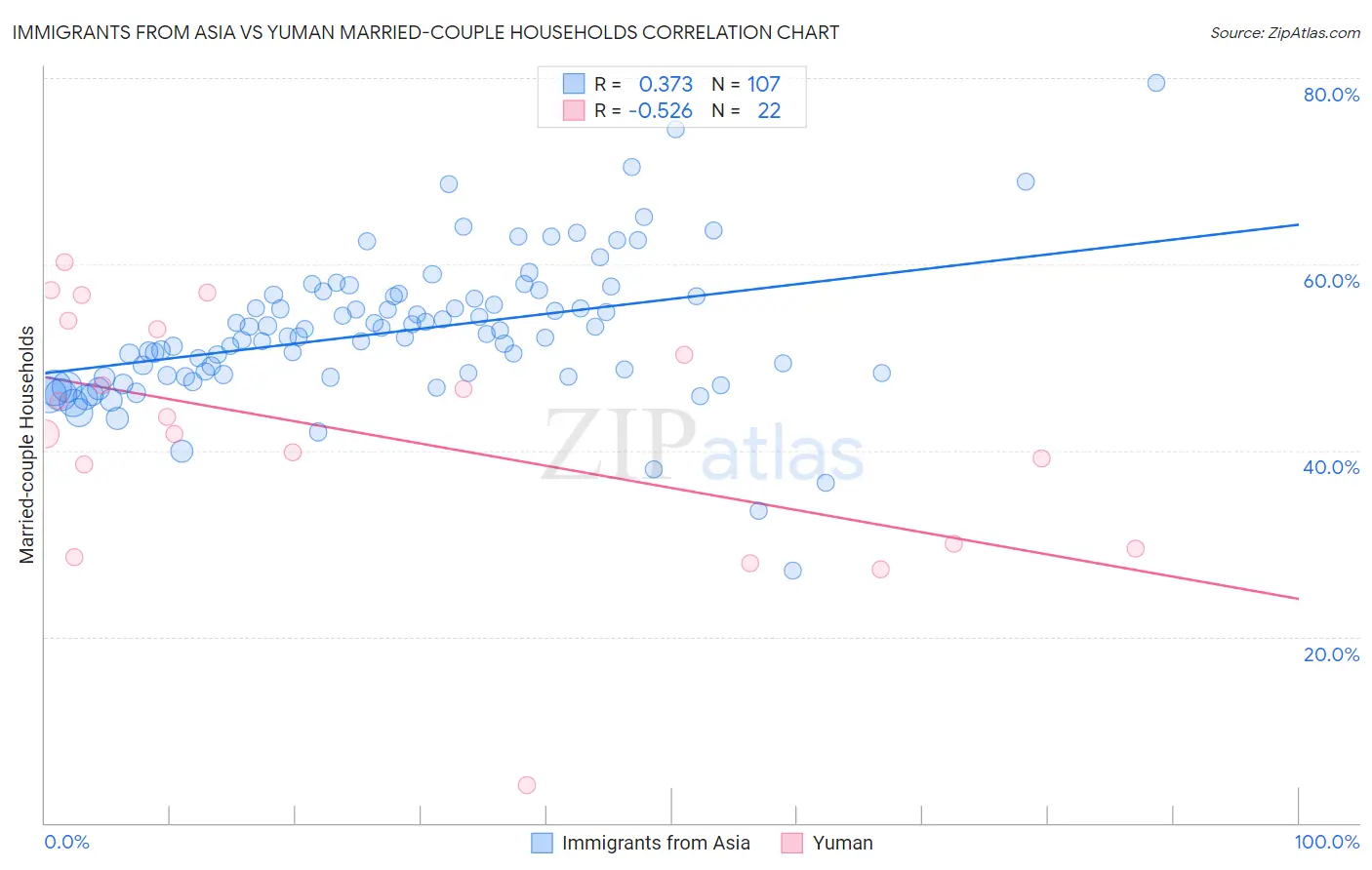 Immigrants from Asia vs Yuman Married-couple Households