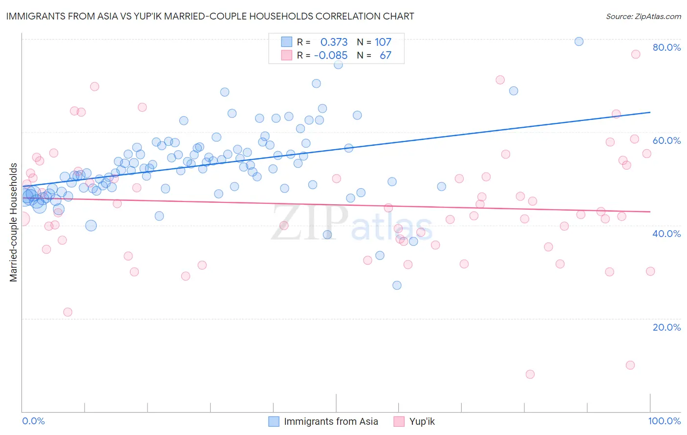 Immigrants from Asia vs Yup'ik Married-couple Households