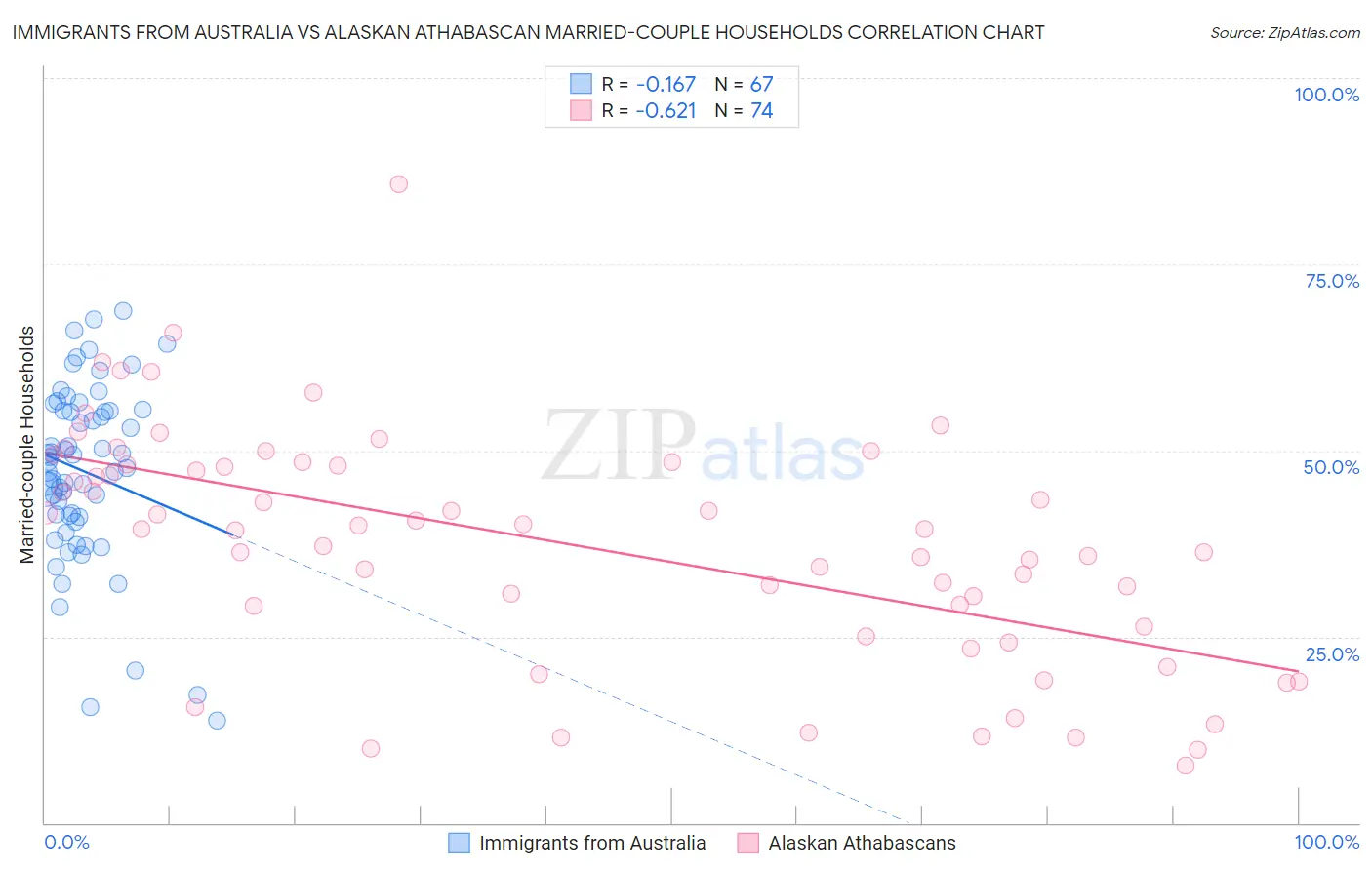 Immigrants from Australia vs Alaskan Athabascan Married-couple Households