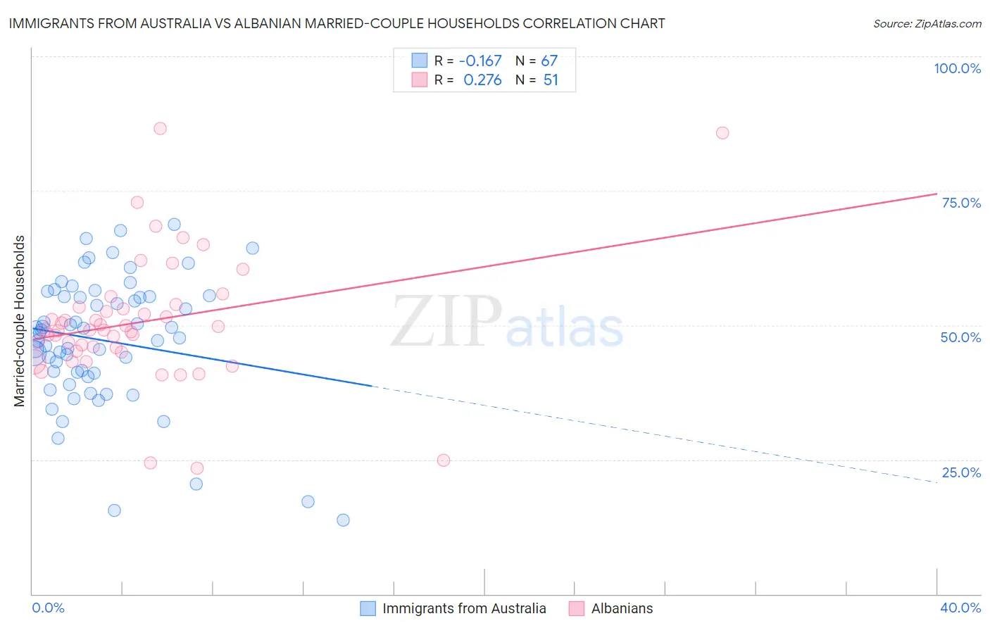 Immigrants from Australia vs Albanian Married-couple Households