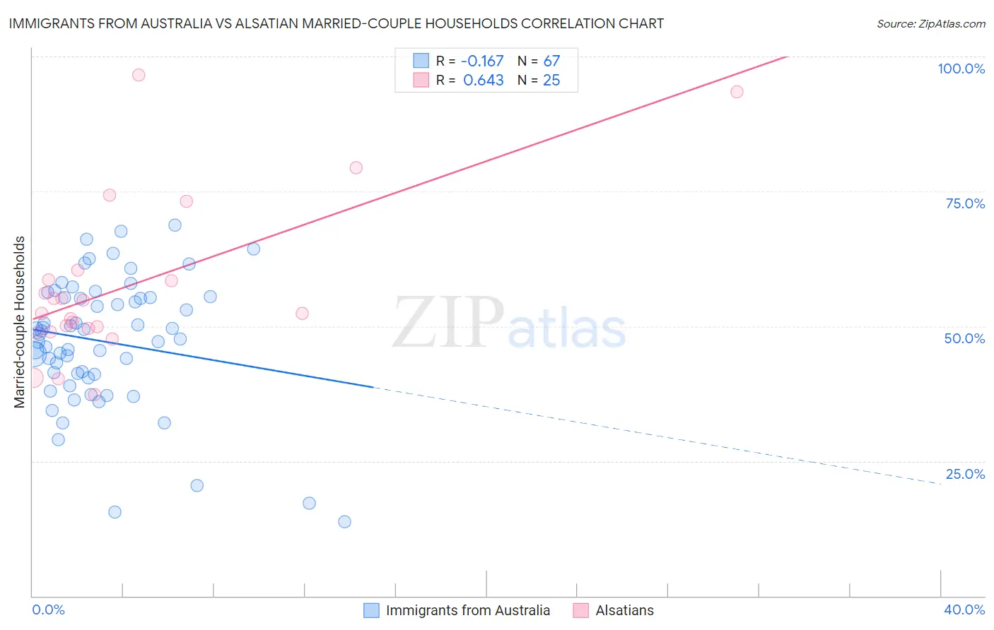 Immigrants from Australia vs Alsatian Married-couple Households