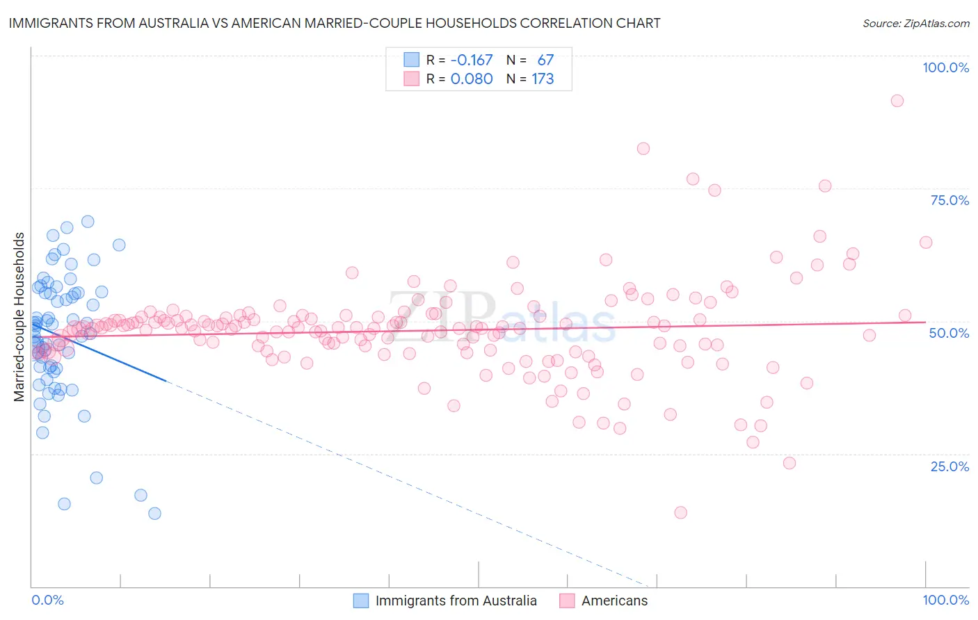 Immigrants from Australia vs American Married-couple Households