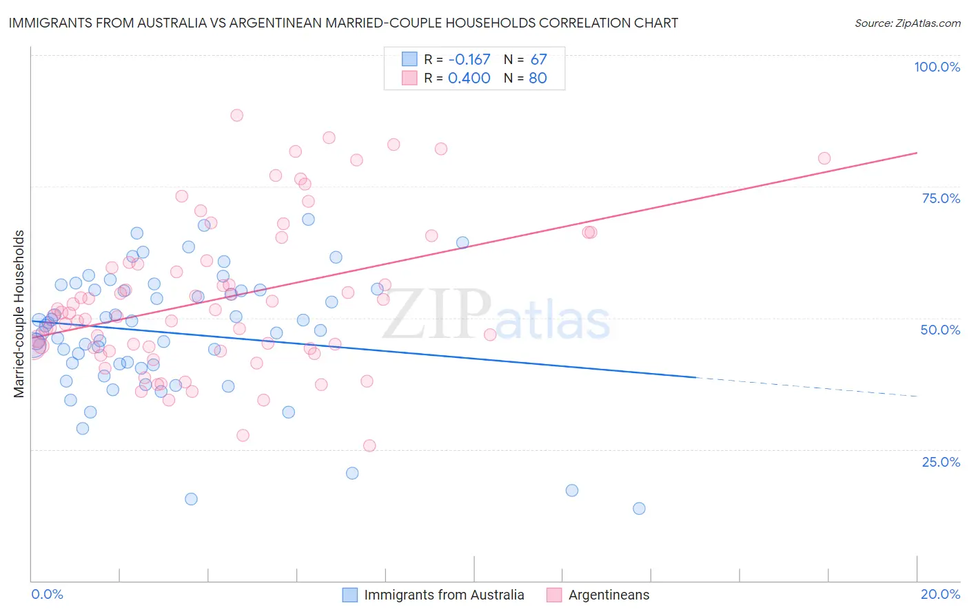 Immigrants from Australia vs Argentinean Married-couple Households