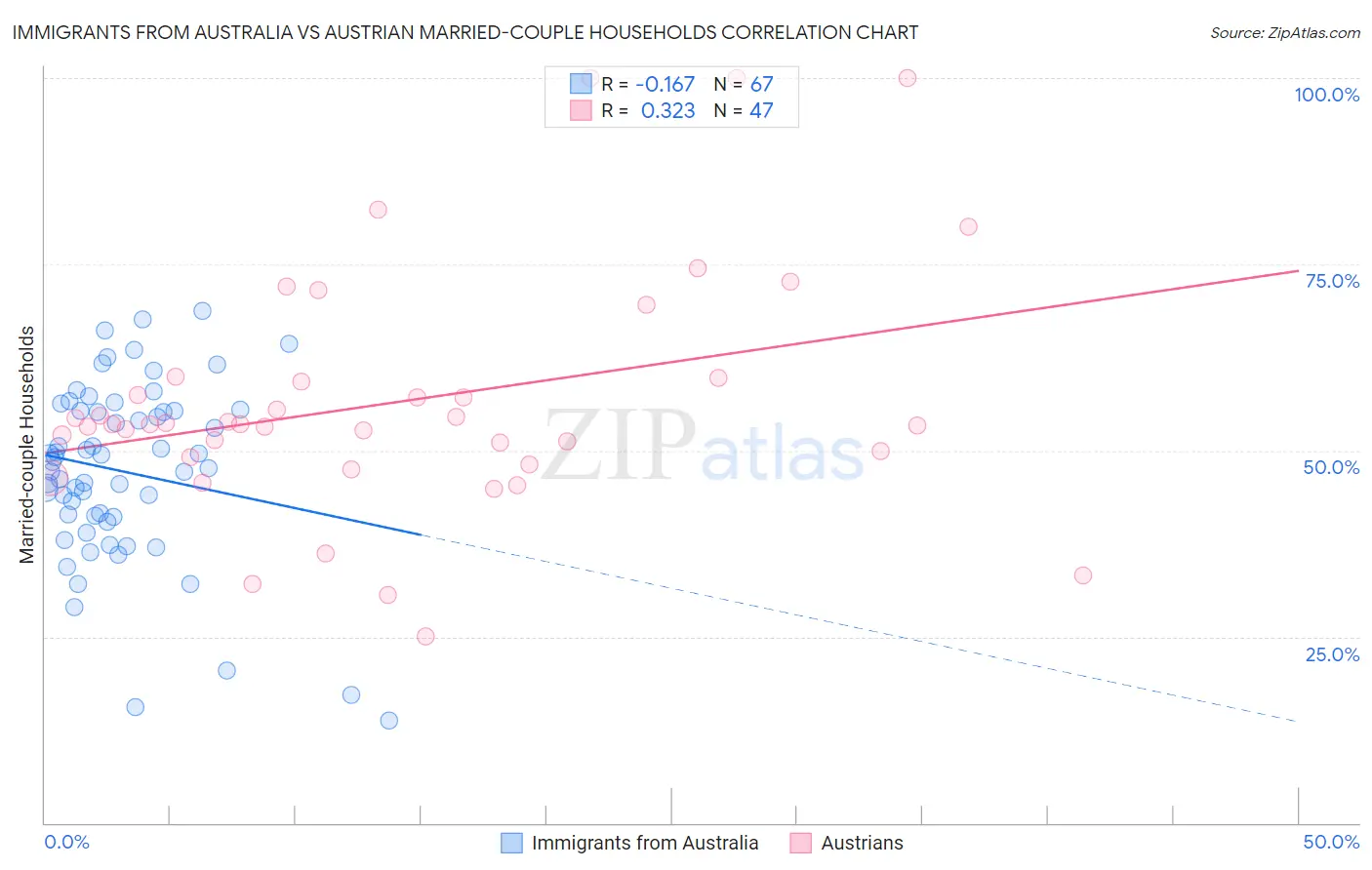 Immigrants from Australia vs Austrian Married-couple Households