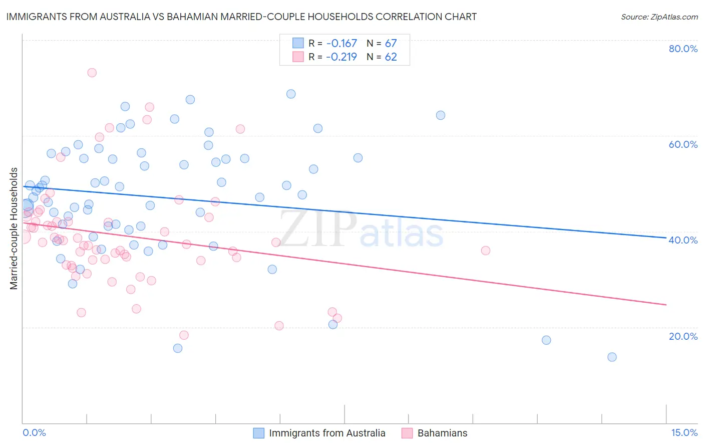 Immigrants from Australia vs Bahamian Married-couple Households