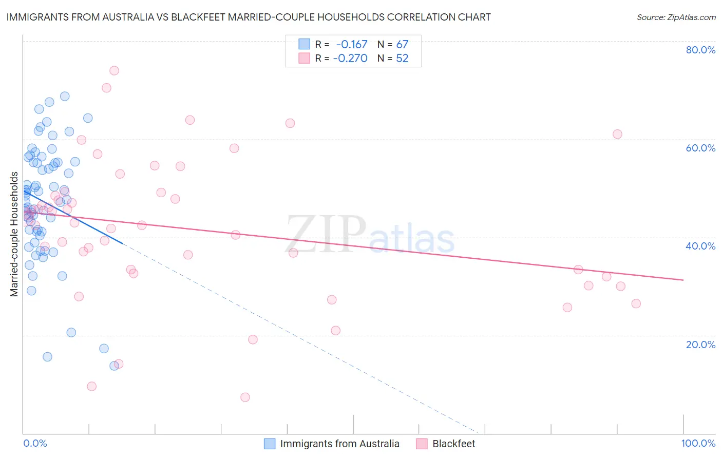 Immigrants from Australia vs Blackfeet Married-couple Households