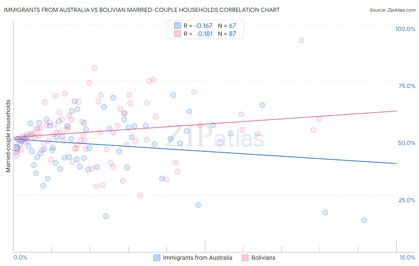 Immigrants from Australia vs Bolivian Married-couple Households