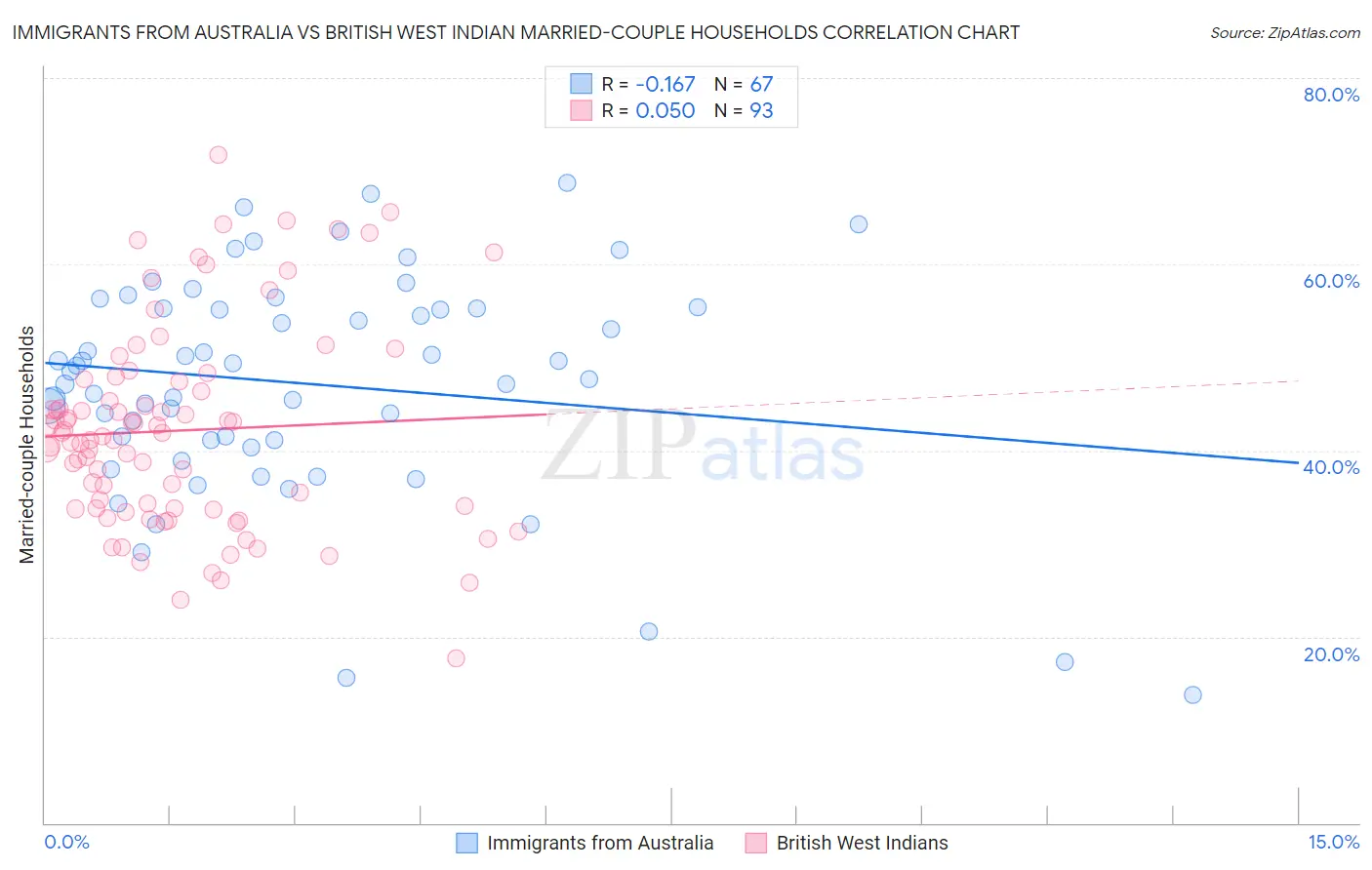 Immigrants from Australia vs British West Indian Married-couple Households