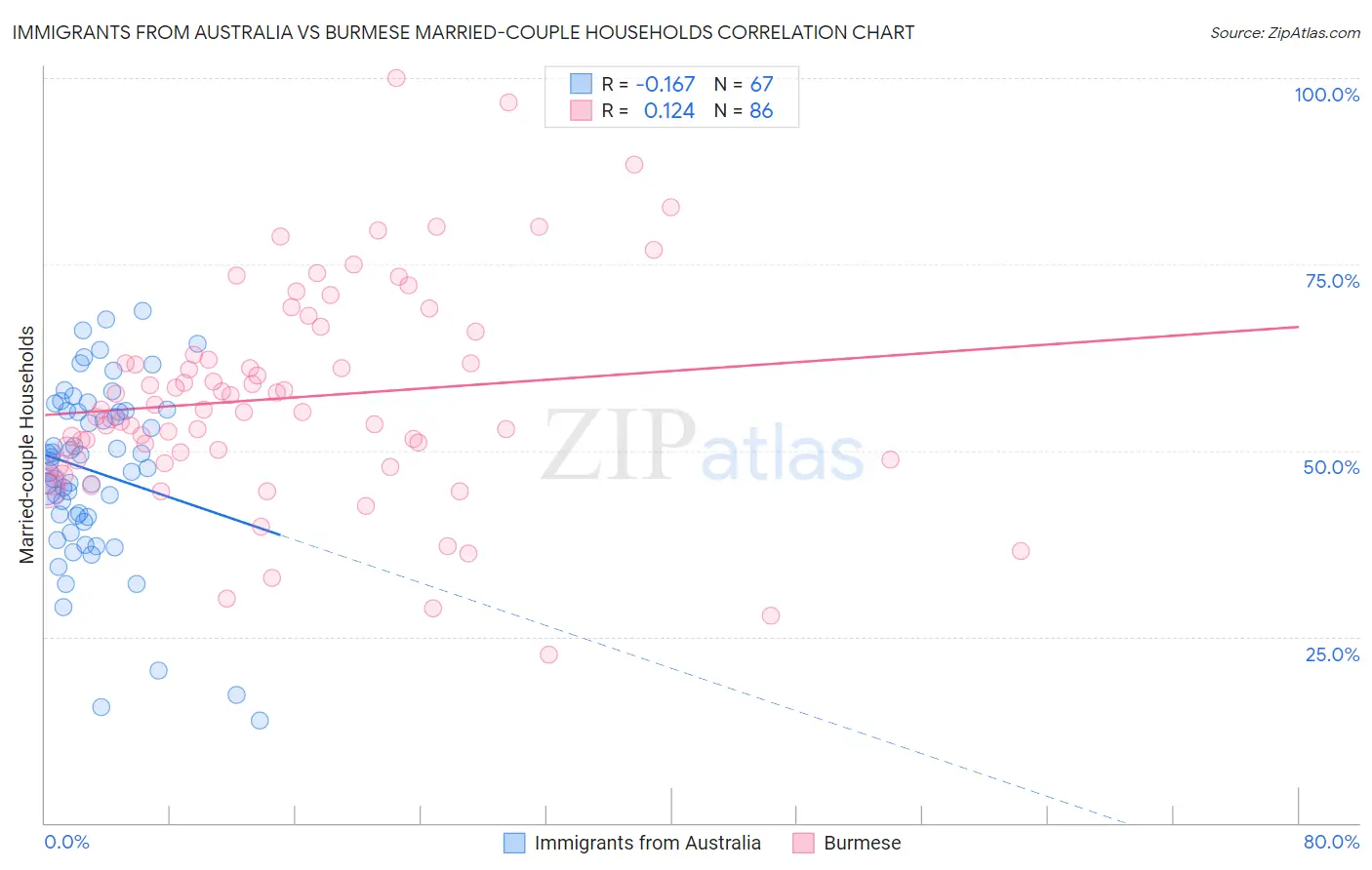 Immigrants from Australia vs Burmese Married-couple Households