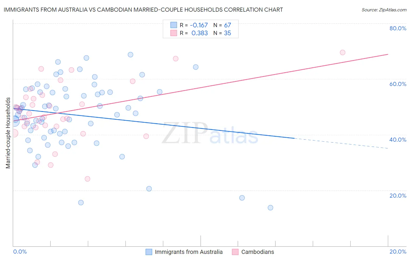 Immigrants from Australia vs Cambodian Married-couple Households