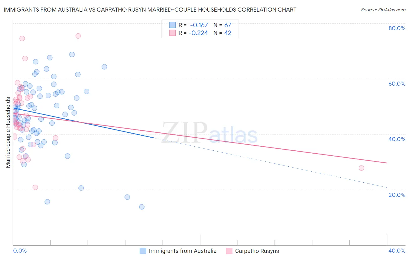 Immigrants from Australia vs Carpatho Rusyn Married-couple Households