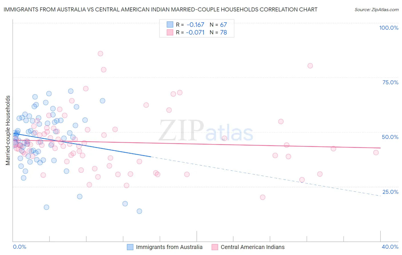 Immigrants from Australia vs Central American Indian Married-couple Households
