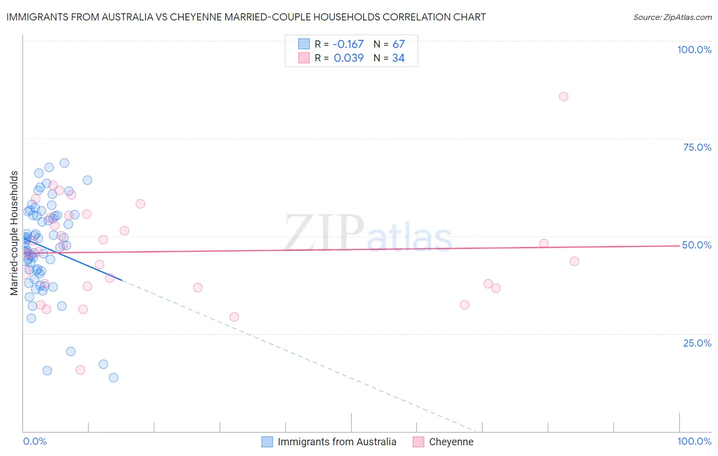 Immigrants from Australia vs Cheyenne Married-couple Households