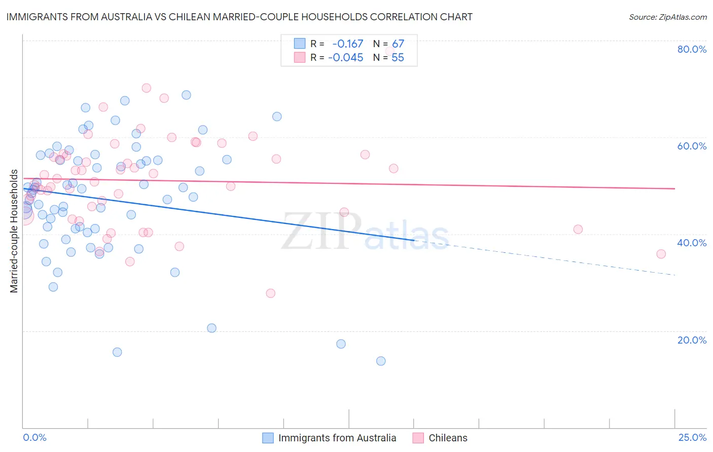 Immigrants from Australia vs Chilean Married-couple Households