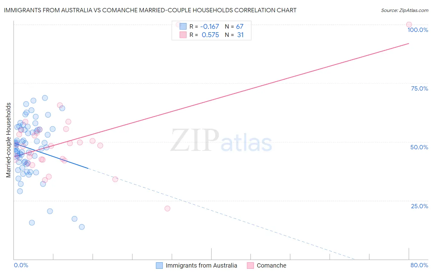Immigrants from Australia vs Comanche Married-couple Households