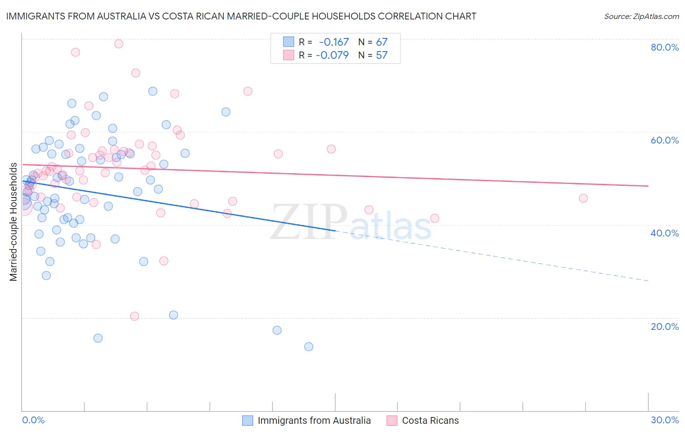 Immigrants from Australia vs Costa Rican Married-couple Households