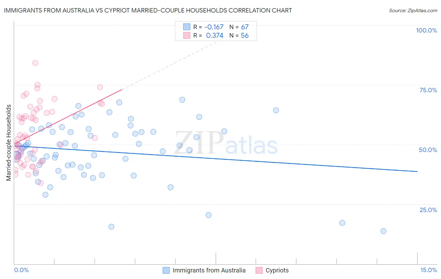 Immigrants from Australia vs Cypriot Married-couple Households