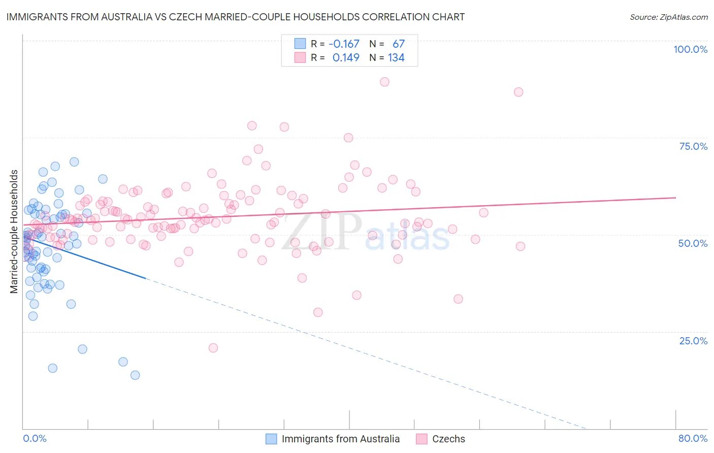 Immigrants from Australia vs Czech Married-couple Households