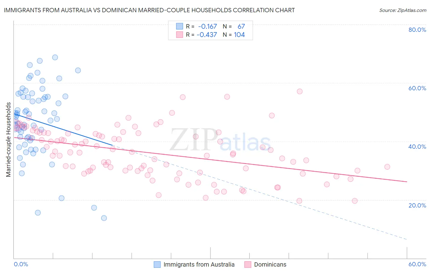 Immigrants from Australia vs Dominican Married-couple Households