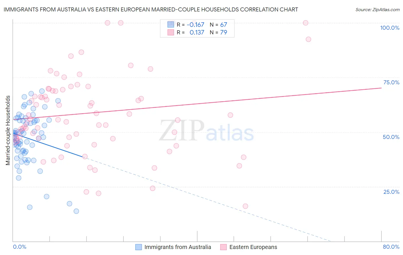 Immigrants from Australia vs Eastern European Married-couple Households