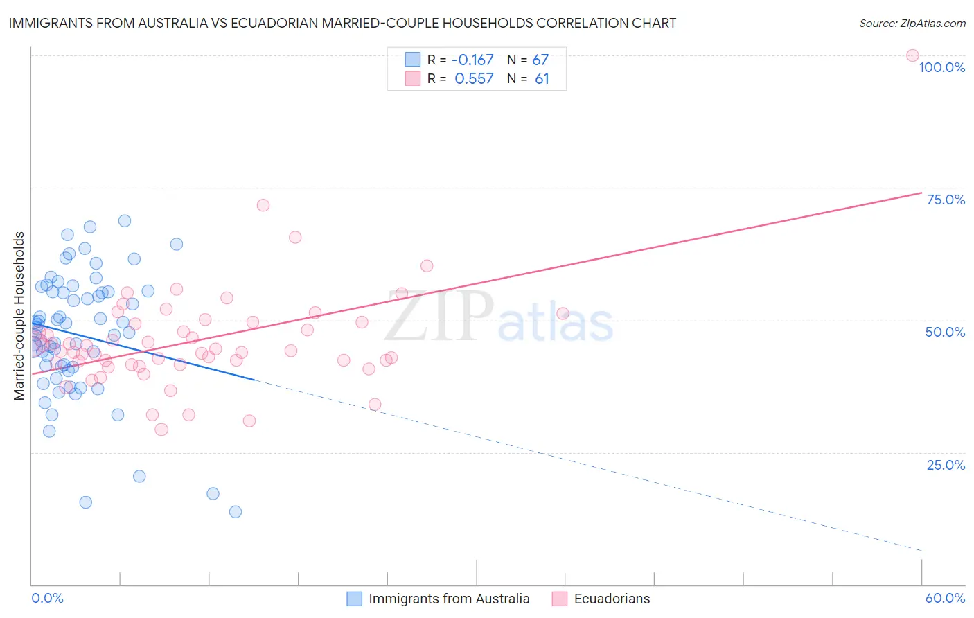 Immigrants from Australia vs Ecuadorian Married-couple Households