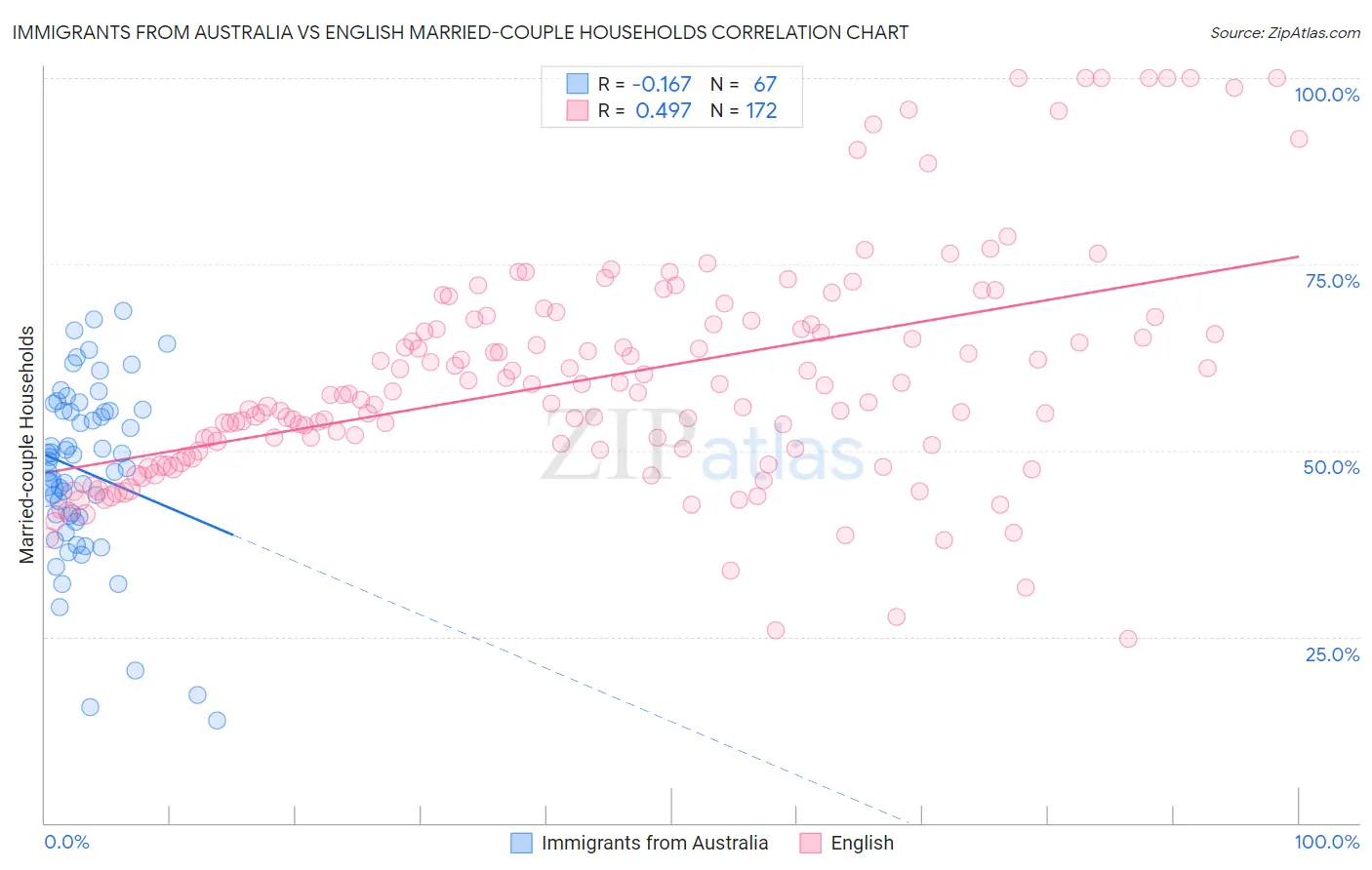Immigrants from Australia vs English Married-couple Households